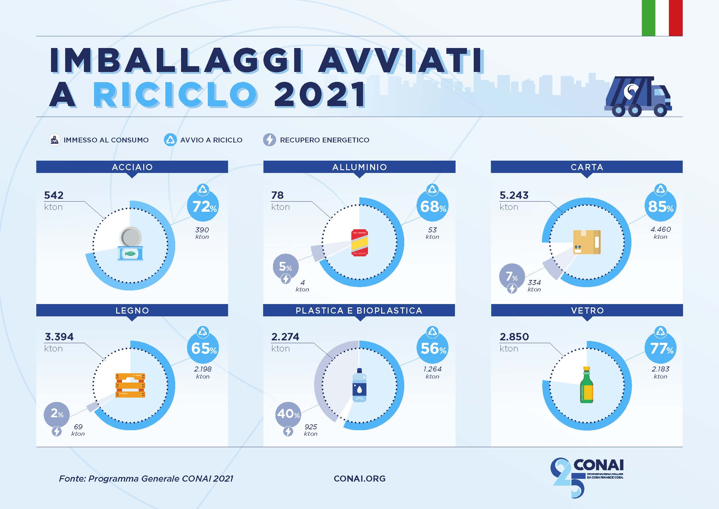 Imballaggi in plastica: i numeri del 2022